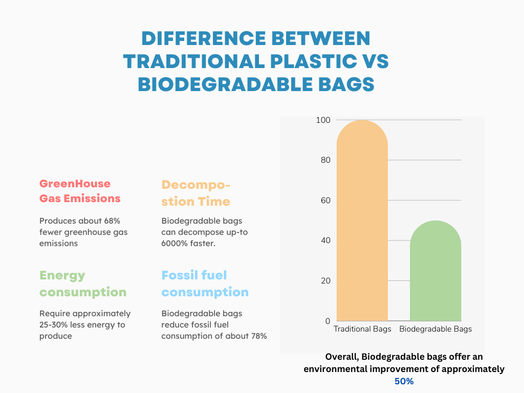 Graph showing the benefits of biodegradable bags