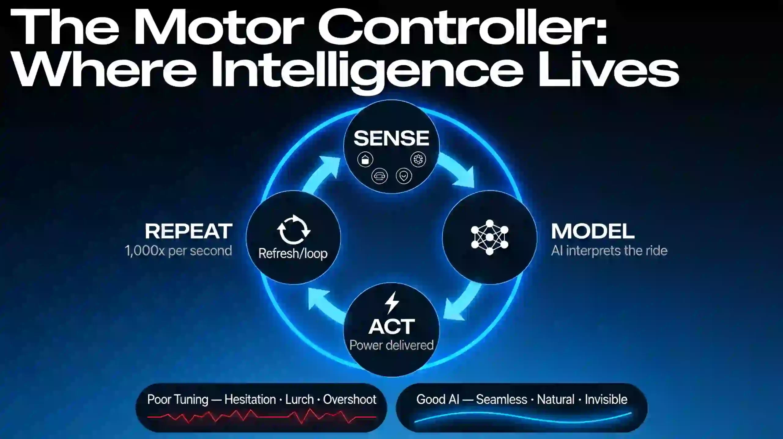 graph explaining how ai works with ebike motor controllers