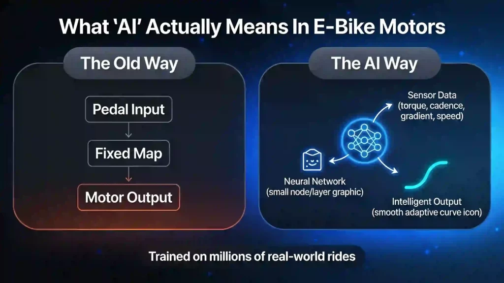 Graph showing how ai helps in electric bikes